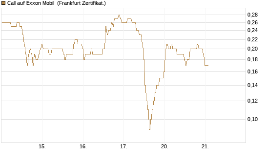 Call auf Exxon Mobil [BNP Paribas Emissions- und Handelsges.] Chart