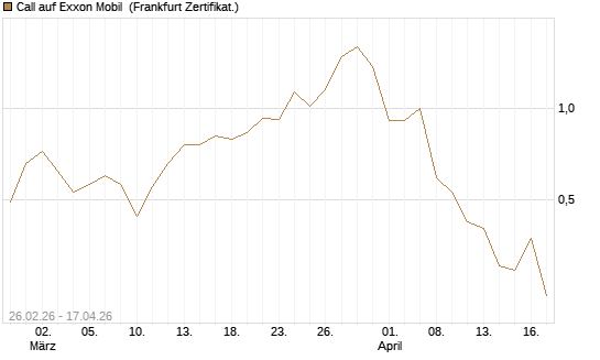 Call auf Exxon Mobil [BNP Paribas Emissions- und Handelsges.] Chart