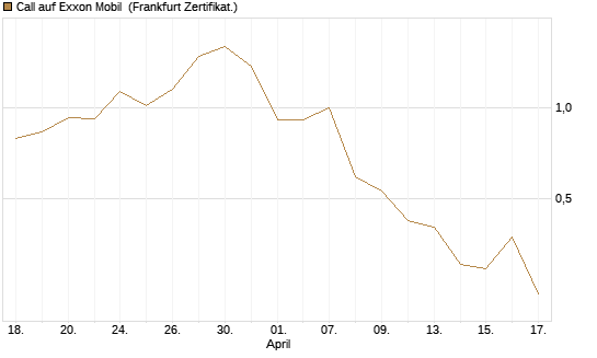 Call auf Exxon Mobil [BNP Paribas Emissions- und Handelsges.] Chart