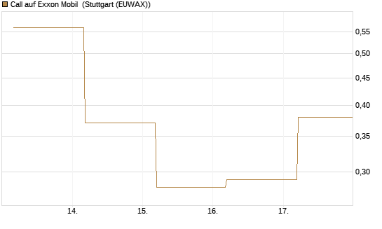 Call auf Exxon Mobil [BNP Paribas Emissions- und Handelsges.] Chart