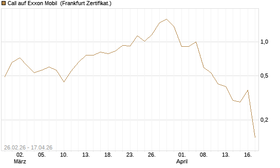 Call auf Exxon Mobil [BNP Paribas Emissions- und Handelsges.] Chart