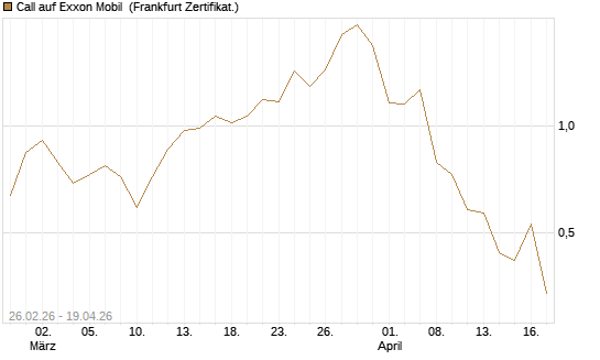 Call auf Exxon Mobil [BNP Paribas Emissions- und Handelsges.] Chart