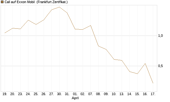 Call auf Exxon Mobil [BNP Paribas Emissions- und Handelsges.] Chart