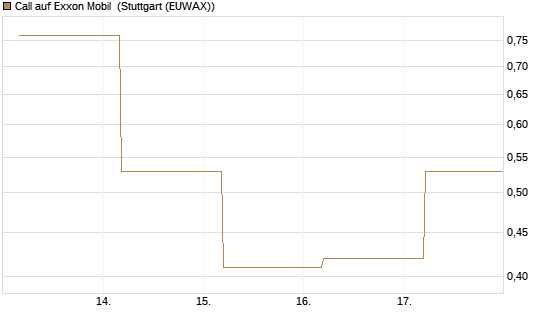 Call auf Exxon Mobil [BNP Paribas Emissions- und Handelsges.] Chart