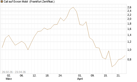 Call auf Exxon Mobil [BNP Paribas Emissions- und Handelsges.] Chart