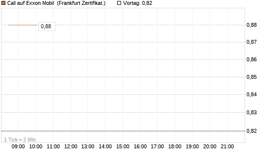 Call auf Exxon Mobil [BNP Paribas Emissions- und Handelsges.] Chart