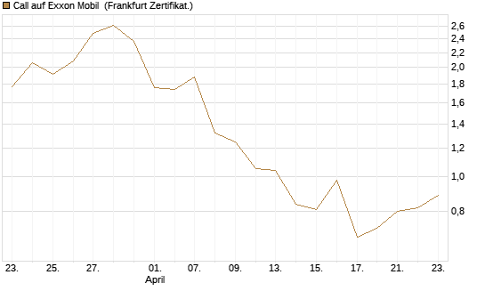 Call auf Exxon Mobil [BNP Paribas Emissions- und Handelsges.] Chart