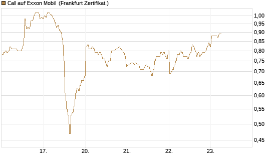 Call auf Exxon Mobil [BNP Paribas Emissions- und Handelsges.] Chart