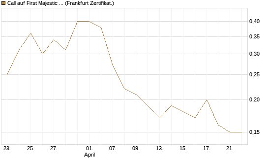Call auf First Majestic Silver [BNP Paribas Emissions- und Handelsges.] Chart