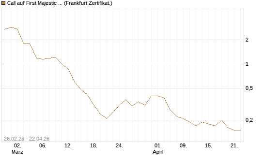 Call auf First Majestic Silver [BNP Paribas Emissions- und Handelsges.] Chart