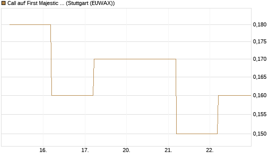 Call auf First Majestic Silver [BNP Paribas Emissions- und Handelsges.] Chart