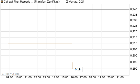 Call auf First Majestic Silver [BNP Paribas Emissions- und Handelsges.] Chart