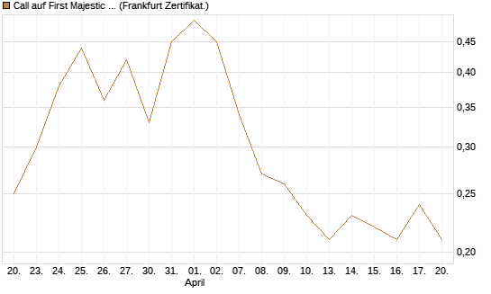 Call auf First Majestic Silver [BNP Paribas Emissions- und Handelsges.] Chart