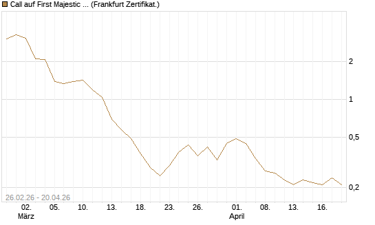 Call auf First Majestic Silver [BNP Paribas Emissions- und Handelsges.] Chart