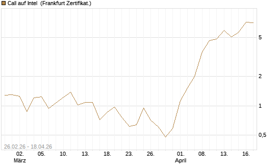 Call auf Intel [BNP Paribas Emissions- und Handelsges.] Chart