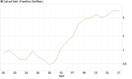 Call auf Intel [BNP Paribas Emissions- und Handelsges.] Chart