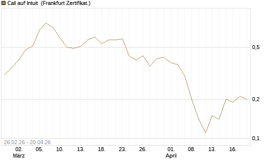Call auf Intuit [BNP Paribas Emissions- und Handelsges.] Chart