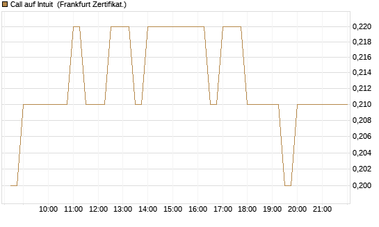 Call auf Intuit [BNP Paribas Emissions- und Handelsges.] Chart