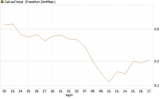 Call auf Intuit [BNP Paribas Emissions- und Handelsges.] Chart
