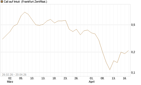 Call auf Intuit [BNP Paribas Emissions- und Handelsges.] Chart