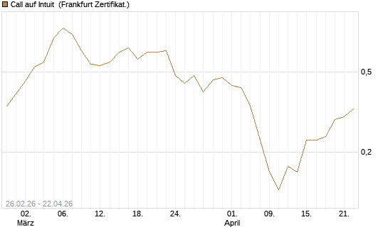 Call auf Intuit [BNP Paribas Emissions- und Handelsges.] Chart