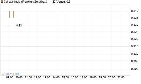 Call auf Intuit [BNP Paribas Emissions- und Handelsges.] Chart