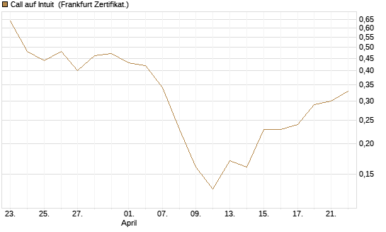 Call auf Intuit [BNP Paribas Emissions- und Handelsges.] Chart