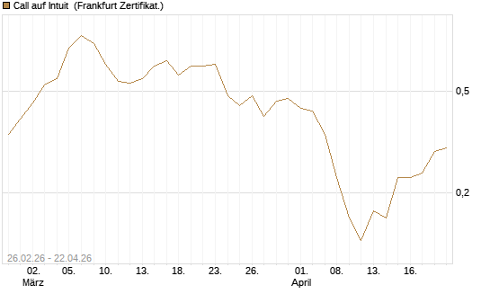 Call auf Intuit [BNP Paribas Emissions- und Handelsges.] Chart