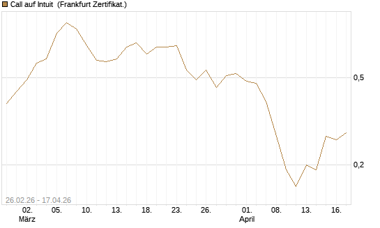 Call auf Intuit [BNP Paribas Emissions- und Handelsges.] Chart