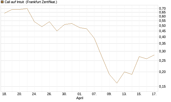 Call auf Intuit [BNP Paribas Emissions- und Handelsges.] Chart