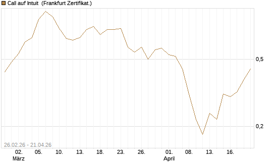 Call auf Intuit [BNP Paribas Emissions- und Handelsges.] Chart