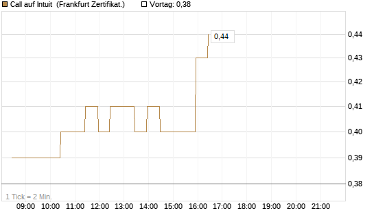 Call auf Intuit [BNP Paribas Emissions- und Handelsges.] Chart