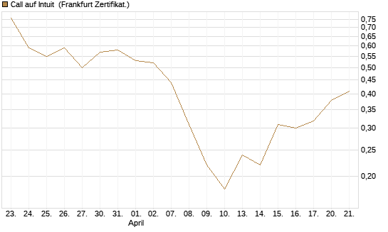 Call auf Intuit [BNP Paribas Emissions- und Handelsges.] Chart