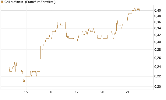Call auf Intuit [BNP Paribas Emissions- und Handelsges.] Chart