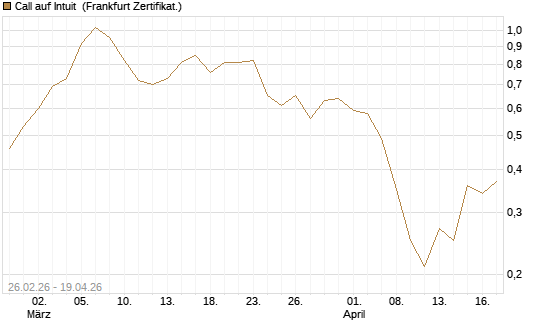 Call auf Intuit [BNP Paribas Emissions- und Handelsges.] Chart