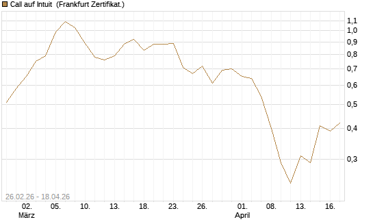 Call auf Intuit [BNP Paribas Emissions- und Handelsges.] Chart