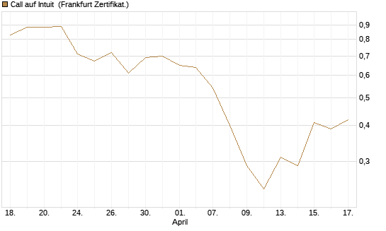 Call auf Intuit [BNP Paribas Emissions- und Handelsges.] Chart