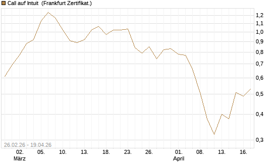 Call auf Intuit [BNP Paribas Emissions- und Handelsges.] Chart