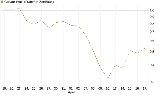 Call auf Intuit [BNP Paribas Emissions- und Handelsges.] Chart