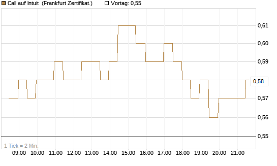 Call auf Intuit [BNP Paribas Emissions- und Handelsges.] Chart