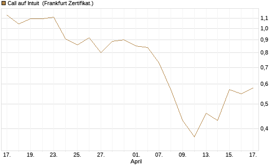 Call auf Intuit [BNP Paribas Emissions- und Handelsges.] Chart