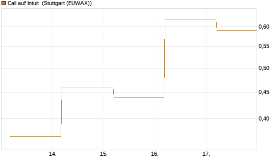 Call auf Intuit [BNP Paribas Emissions- und Handelsges.] Chart