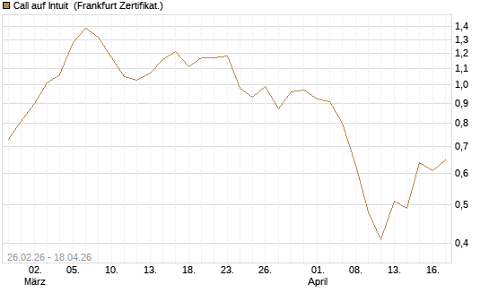 Call auf Intuit [BNP Paribas Emissions- und Handelsges.] Chart