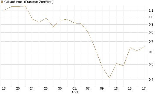 Call auf Intuit [BNP Paribas Emissions- und Handelsges.] Chart