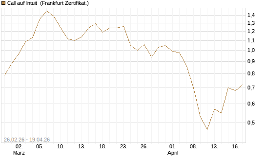 Call auf Intuit [BNP Paribas Emissions- und Handelsges.] Chart