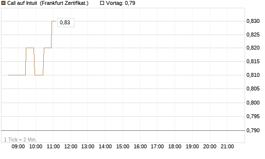 Call auf Intuit [BNP Paribas Emissions- und Handelsges.] Chart