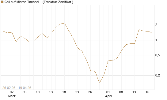 Call auf Micron Technology [BNP Paribas Emissions- und Handelsges.] Chart