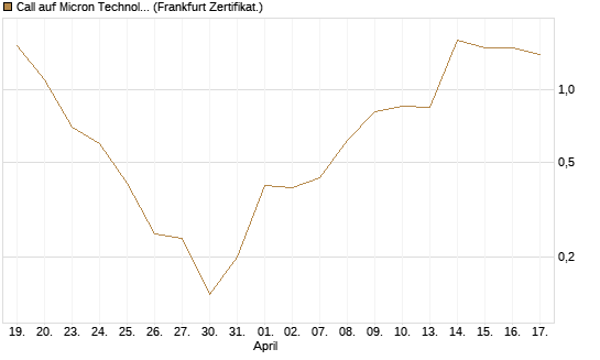 Call auf Micron Technology [BNP Paribas Emissions- und Handelsges.] Chart