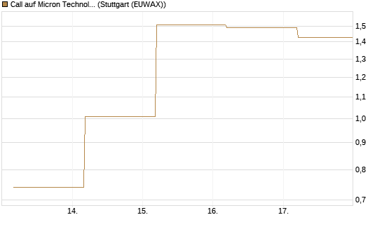 Call auf Micron Technology [BNP Paribas Emissions- und Handelsges.] Chart