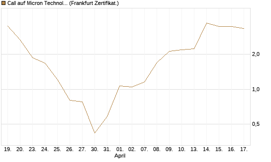 Call auf Micron Technology [BNP Paribas Emissions- und Handelsges.] Chart